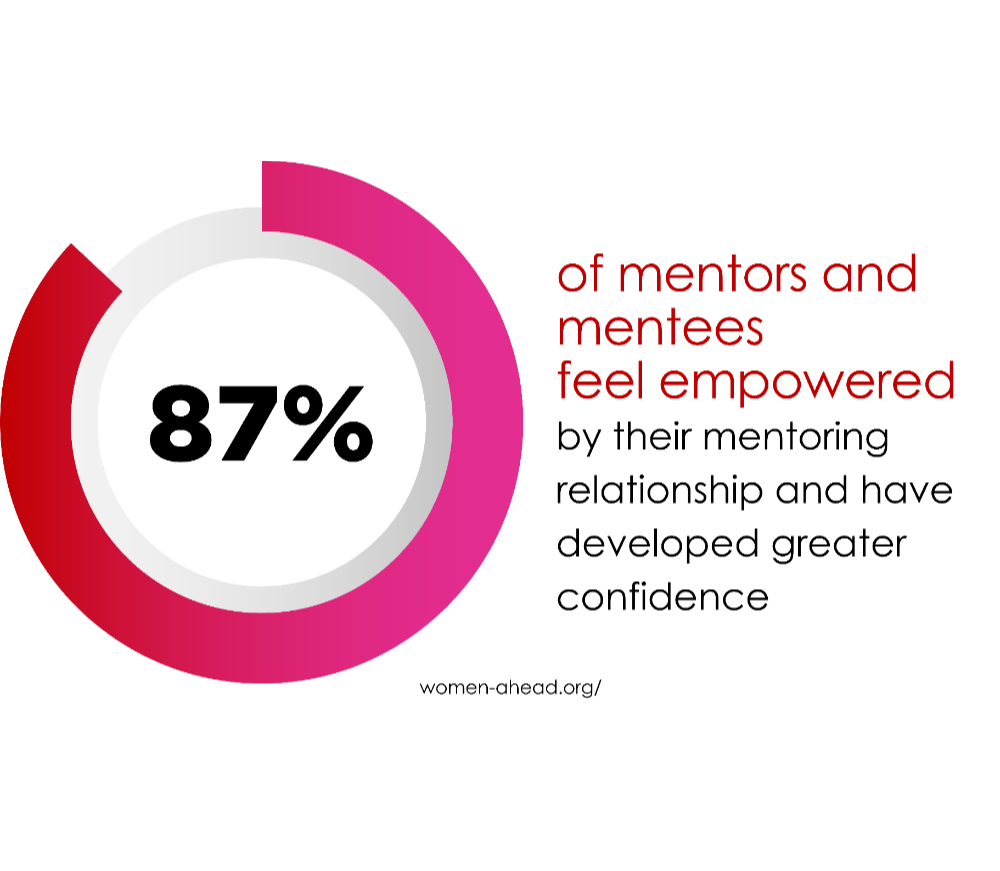 87% of mentors and mentees
