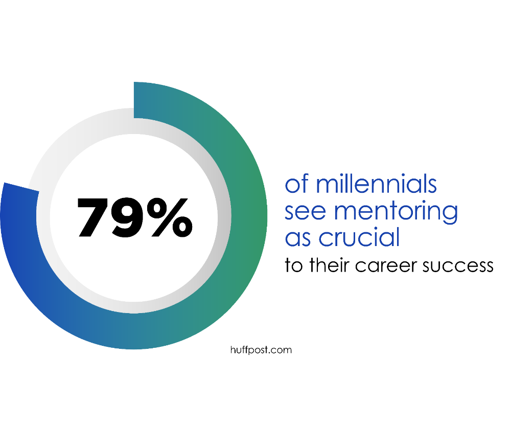 79% of millennials see mentoring as